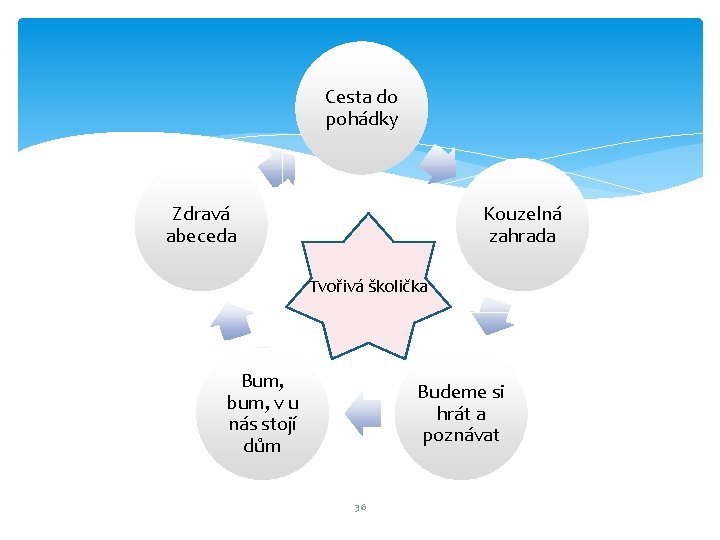 Cesta do pohádky Zdravá abeceda Kouzelná zahrada Tvořivá školička Bum, bum, v u nás