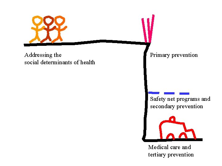 Addressing the social determinants of health Primary prevention Safety net programs and secondary prevention