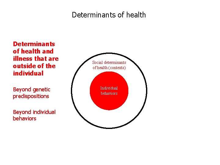 Determinants of health and illness that are outside of the individual Beyond genetic predispositions
