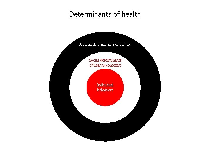 Determinants of health Societal determinants of context Social determinants of health (contexts) Individual behaviors
