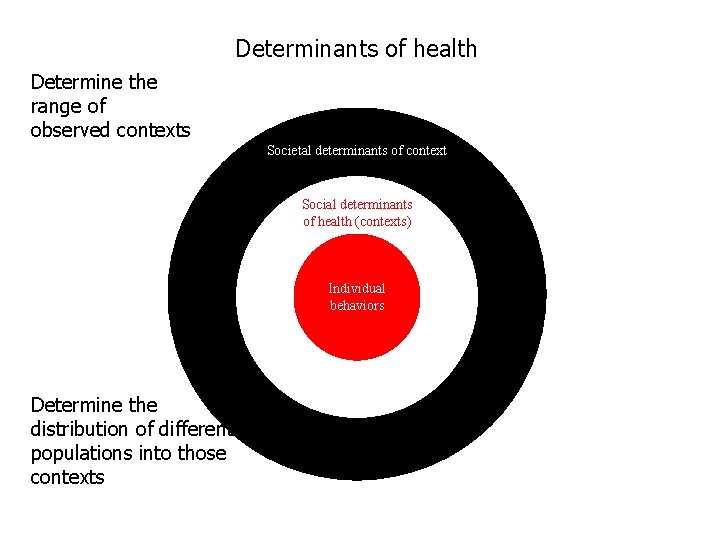 Determinants of health Determine the range of observed contexts Societal determinants of context Social