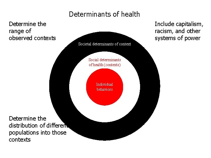 Determinants of health Determine the range of observed contexts Include capitalism, racism, and other