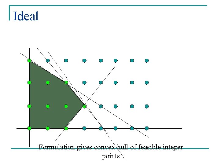 Ideal Formulation gives convex hull of feasible integer points 