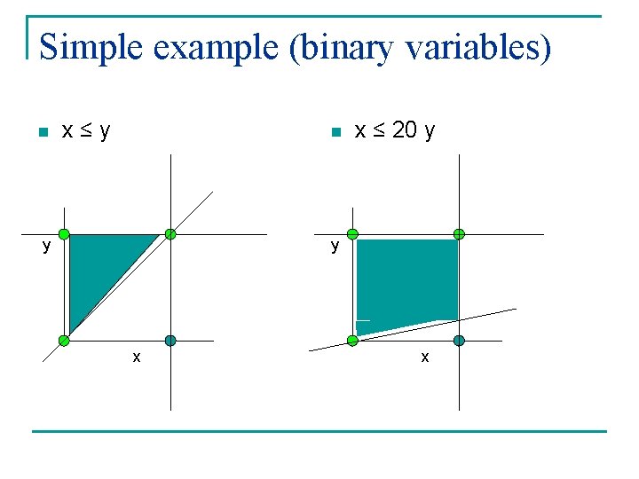 Simple example (binary variables) n x≤y n y x ≤ 20 y y x