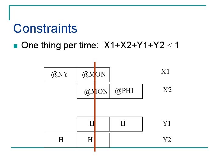 Constraints n One thing per time: X 1+X 2+Y 1+Y 2 1 @NY X