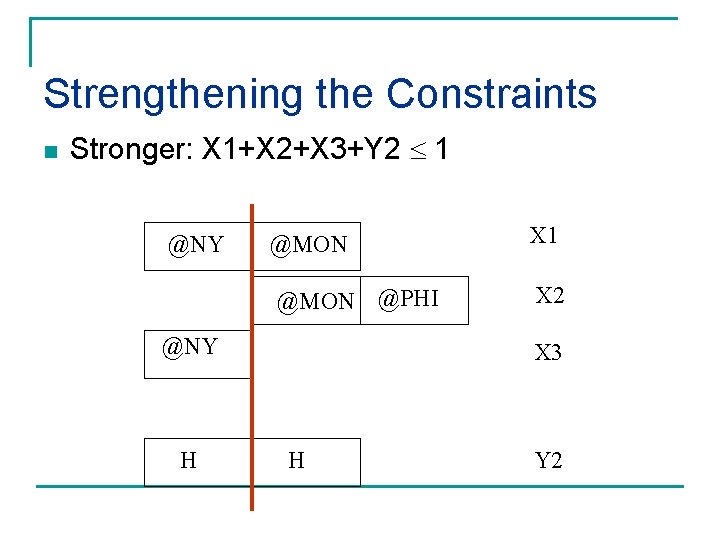 Strengthening the Constraints n Stronger: X 1+X 2+X 3+Y 2 1 @NY @MON @PHI