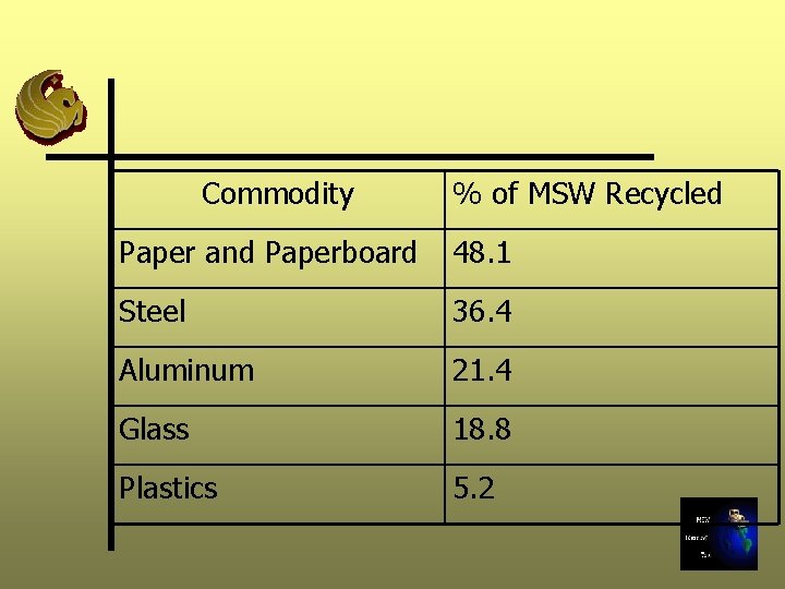 Commodity % of MSW Recycled Paper and Paperboard 48. 1 Steel 36. 4 Aluminum