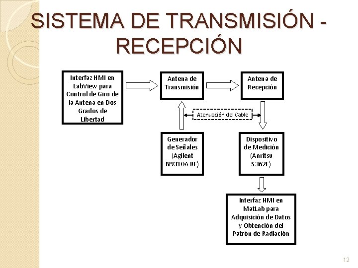 SISTEMA DE TRANSMISIÓN - RECEPCIÓN Interfaz HMI en Lab. View para Control de Giro