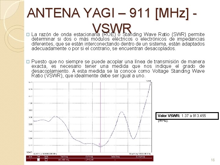 ANTENA YAGI – 911 [MHz] - VSWR � La razón de onda estacionaria (ROE)