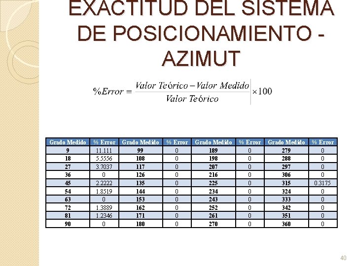 EXACTITUD DEL SISTEMA DE POSICIONAMIENTO - AZIMUT Grado Medido 9 18 27 36 45