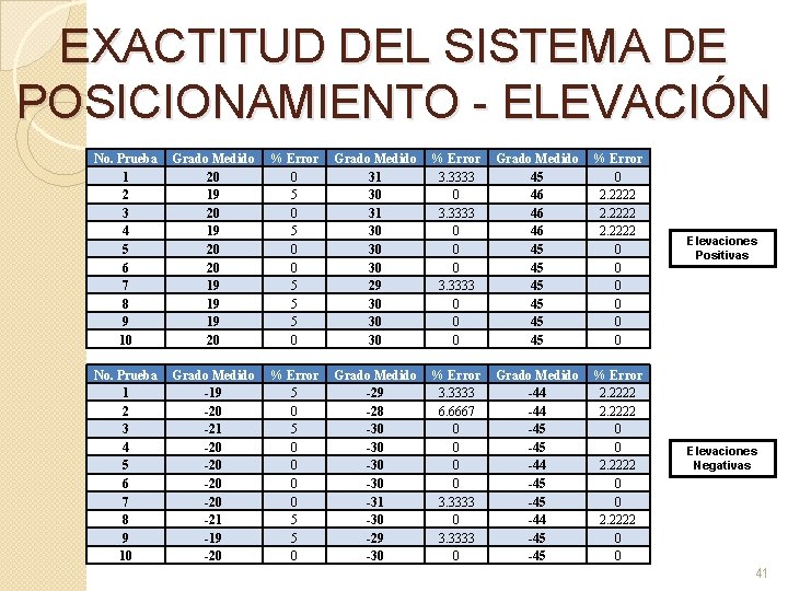 EXACTITUD DEL SISTEMA DE POSICIONAMIENTO - ELEVACIÓN No. Prueba 1 2 3 4 5