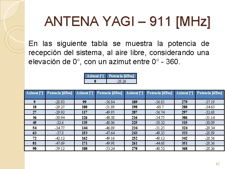 ANTENA YAGI – 911 [MHz] En las siguiente tabla se muestra la potencia de