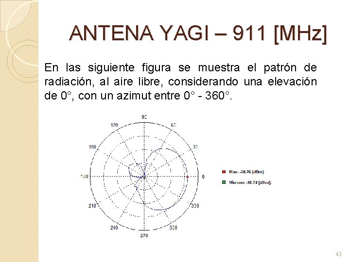 ANTENA YAGI – 911 [MHz] En las siguiente figura se muestra el patrón de