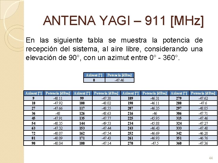 ANTENA YAGI – 911 [MHz] En las siguiente tabla se muestra la potencia de