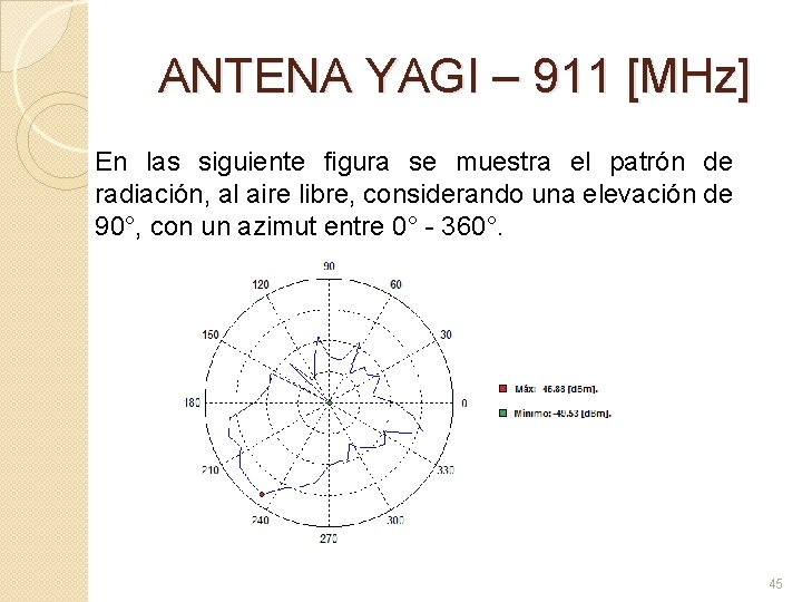 ANTENA YAGI – 911 [MHz] En las siguiente figura se muestra el patrón de