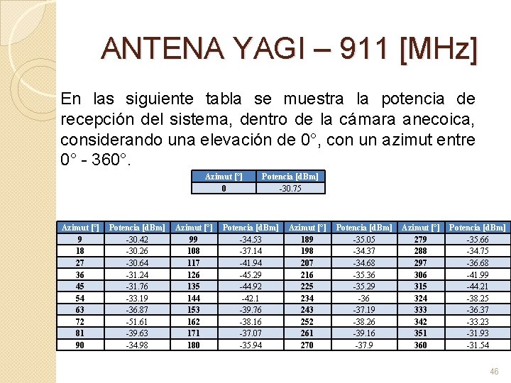 ANTENA YAGI – 911 [MHz] En las siguiente tabla se muestra la potencia de