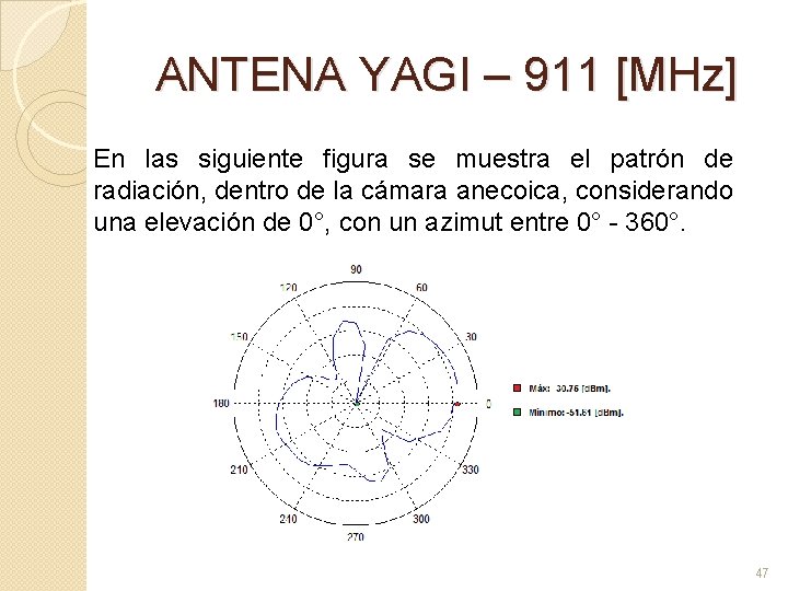 ANTENA YAGI – 911 [MHz] En las siguiente figura se muestra el patrón de