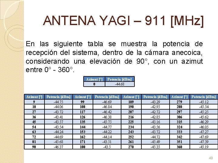 ANTENA YAGI – 911 [MHz] En las siguiente tabla se muestra la potencia de