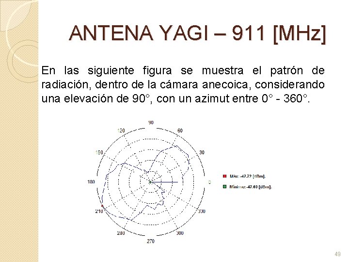 ANTENA YAGI – 911 [MHz] En las siguiente figura se muestra el patrón de