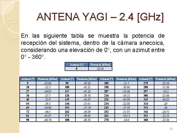 ANTENA YAGI – 2. 4 [GHz] En las siguiente tabla se muestra la potencia