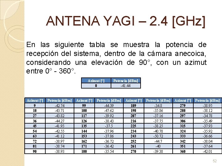 ANTENA YAGI – 2. 4 [GHz] En las siguiente tabla se muestra la potencia