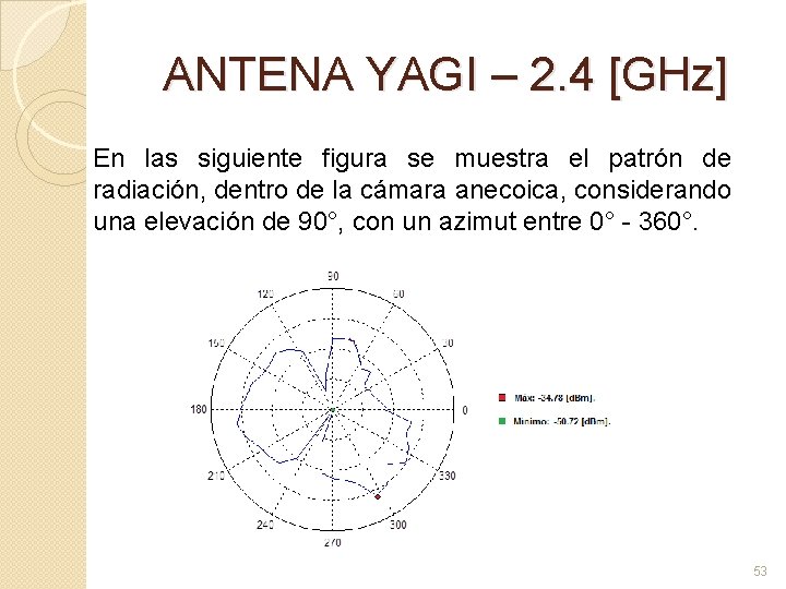 ANTENA YAGI – 2. 4 [GHz] En las siguiente figura se muestra el patrón