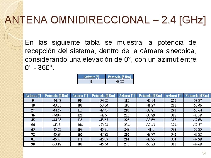 ANTENA OMNIDIRECCIONAL – 2. 4 [GHz] En las siguiente tabla se muestra la potencia