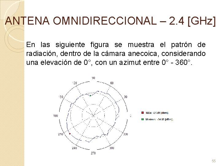 ANTENA OMNIDIRECCIONAL – 2. 4 [GHz] En las siguiente figura se muestra el patrón