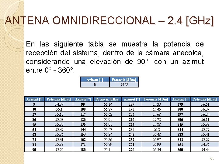 ANTENA OMNIDIRECCIONAL – 2. 4 [GHz] En las siguiente tabla se muestra la potencia