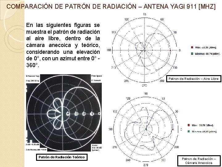 COMPARACIÓN DE PATRÓN DE RADIACIÓN – ANTENA YAGI 911 [MHZ] En las siguientes figuras