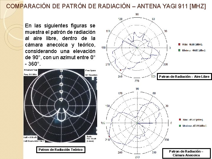 COMPARACIÓN DE PATRÓN DE RADIACIÓN – ANTENA YAGI 911 [MHZ] En las siguientes figuras