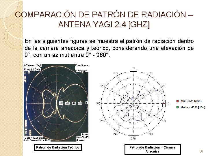 COMPARACIÓN DE PATRÓN DE RADIACIÓN – ANTENA YAGI 2. 4 [GHZ] En las siguientes
