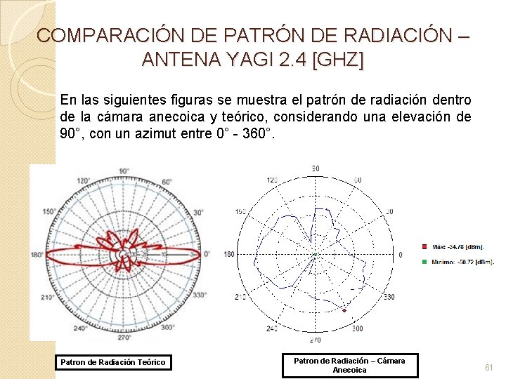 COMPARACIÓN DE PATRÓN DE RADIACIÓN – ANTENA YAGI 2. 4 [GHZ] En las siguientes