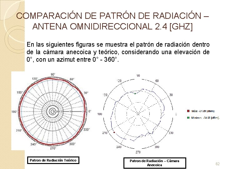 COMPARACIÓN DE PATRÓN DE RADIACIÓN – ANTENA OMNIDIRECCIONAL 2. 4 [GHZ] En las siguientes