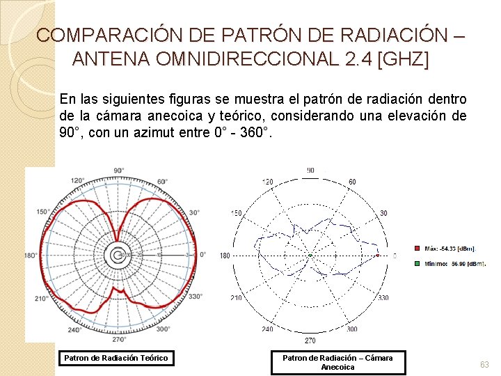 COMPARACIÓN DE PATRÓN DE RADIACIÓN – ANTENA OMNIDIRECCIONAL 2. 4 [GHZ] En las siguientes