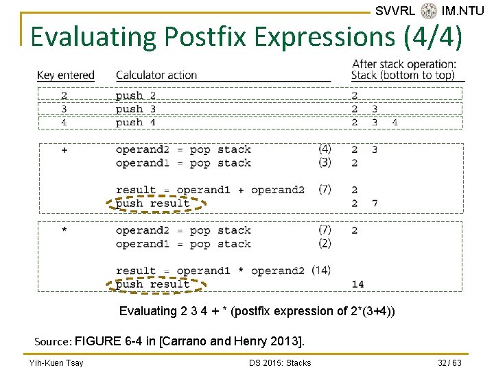 SVVRL @ IM. NTU Evaluating Postfix Expressions (4/4) Evaluating 2 3 4 + *