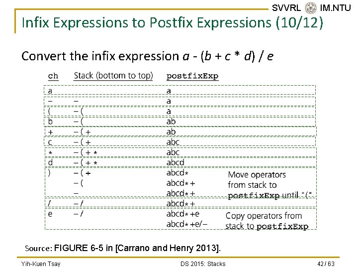 SVVRL @ IM. NTU Infix Expressions to Postfix Expressions (10/12) Convert the infix expression