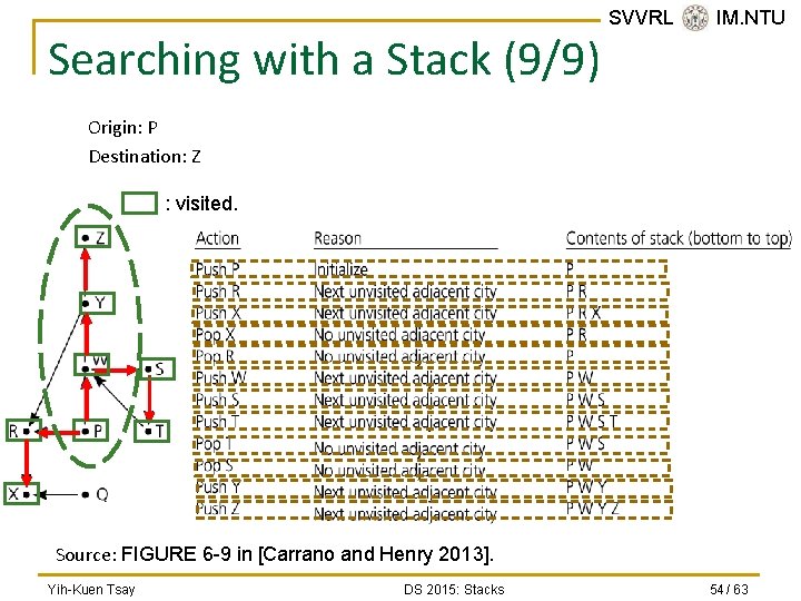 Searching with a Stack (9/9) SVVRL @ IM. NTU Origin: P Destination: Z :