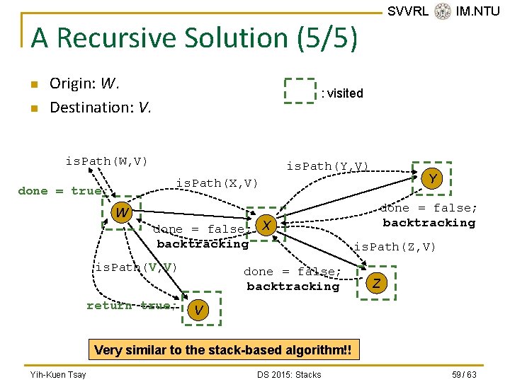 SVVRL @ IM. NTU A Recursive Solution (5/5) n n Origin: W. Destination: V.