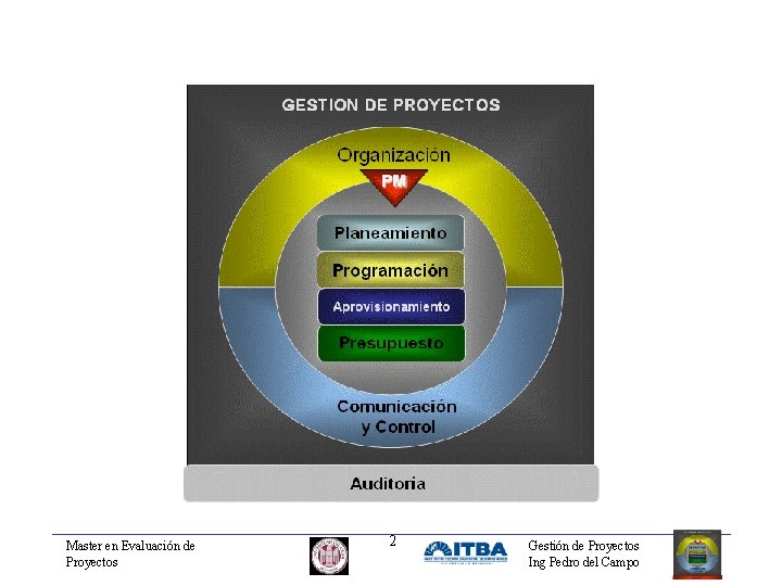 Master en Evaluación de Proyectos 2 Gestión de Proyectos Ing Pedro del Campo 