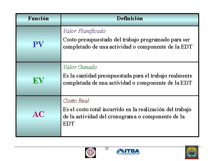 Función Definición PV Valor Planificado Costo presupuestado del trabajo programado para ser completado de