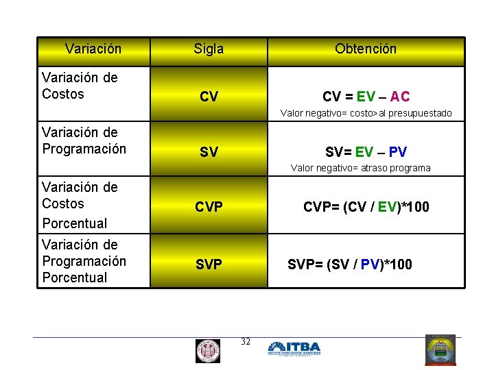 Variación de Costos Sigla Obtención CV CV = EV – AC Valor negativo= costo>al