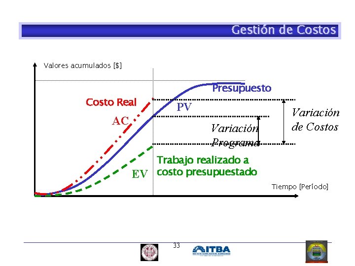 Gestión de Costos Valores acumulados [$] Costo Real Presupuesto PV AC Variación Programa EV