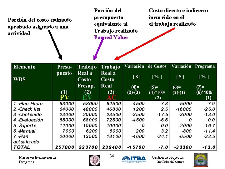 Porción del presupuesto equivalente al Trabajo realizado Earned Value Porción del costo estimado aprobado