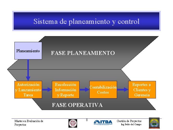 Sistema de planeamiento y control Planeamiento Autorización y Lanzamiento Tarea FASE PLANEAMIENTO Recolección Información