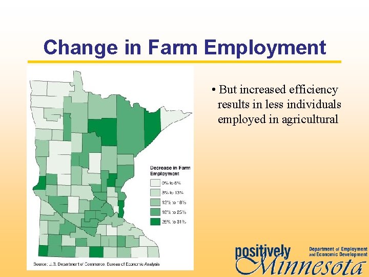 Change in Farm Employment • But increased efficiency results in less individuals employed in