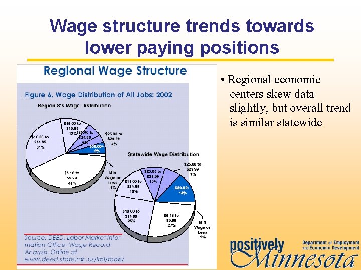 Wage structure trends towards lower paying positions • Regional economic centers skew data slightly,