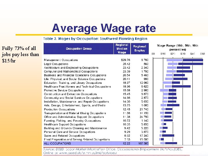 Average Wage rate Fully 73% of all jobs pay less than $15/hr 