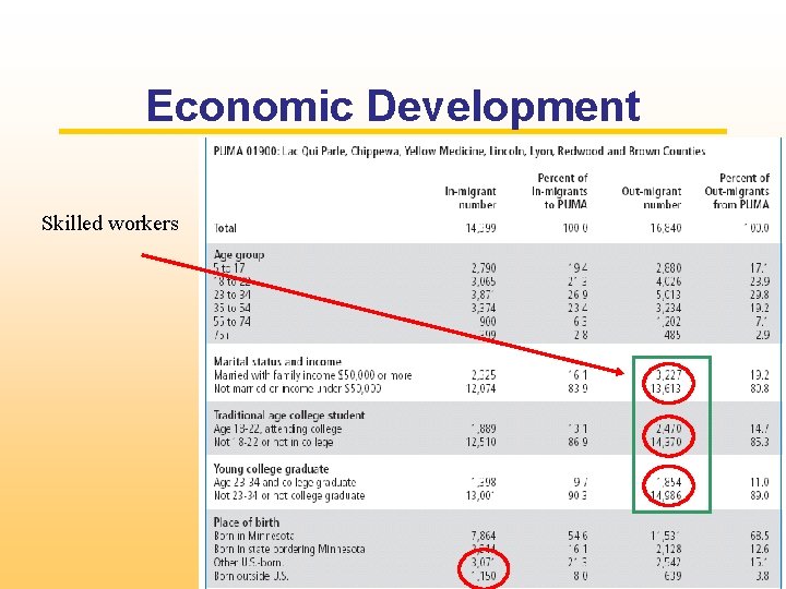 Economic Development Skilled workers 