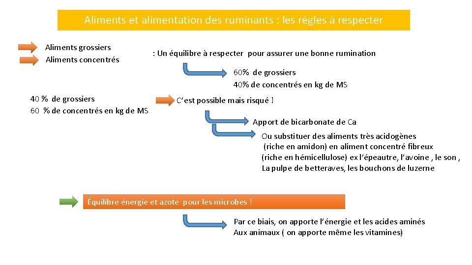 Aliments et alimentation des ruminants : les règles à respecter Aliments grossiers Aliments concentrés